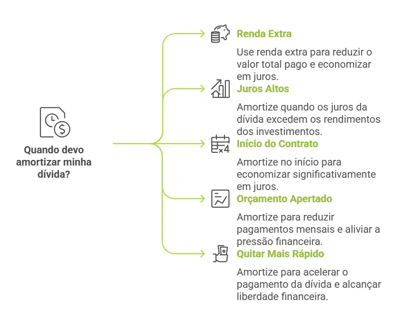 Quais os 3 tipos de amortização mais populares e quando usar?